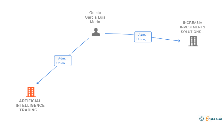 Vinculaciones societarias de ARTIFICIAL INTELLIGENCE TRADING GROUP SL