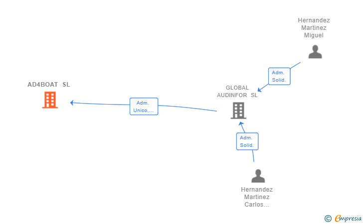 Vinculaciones societarias de AD4BOAT SL