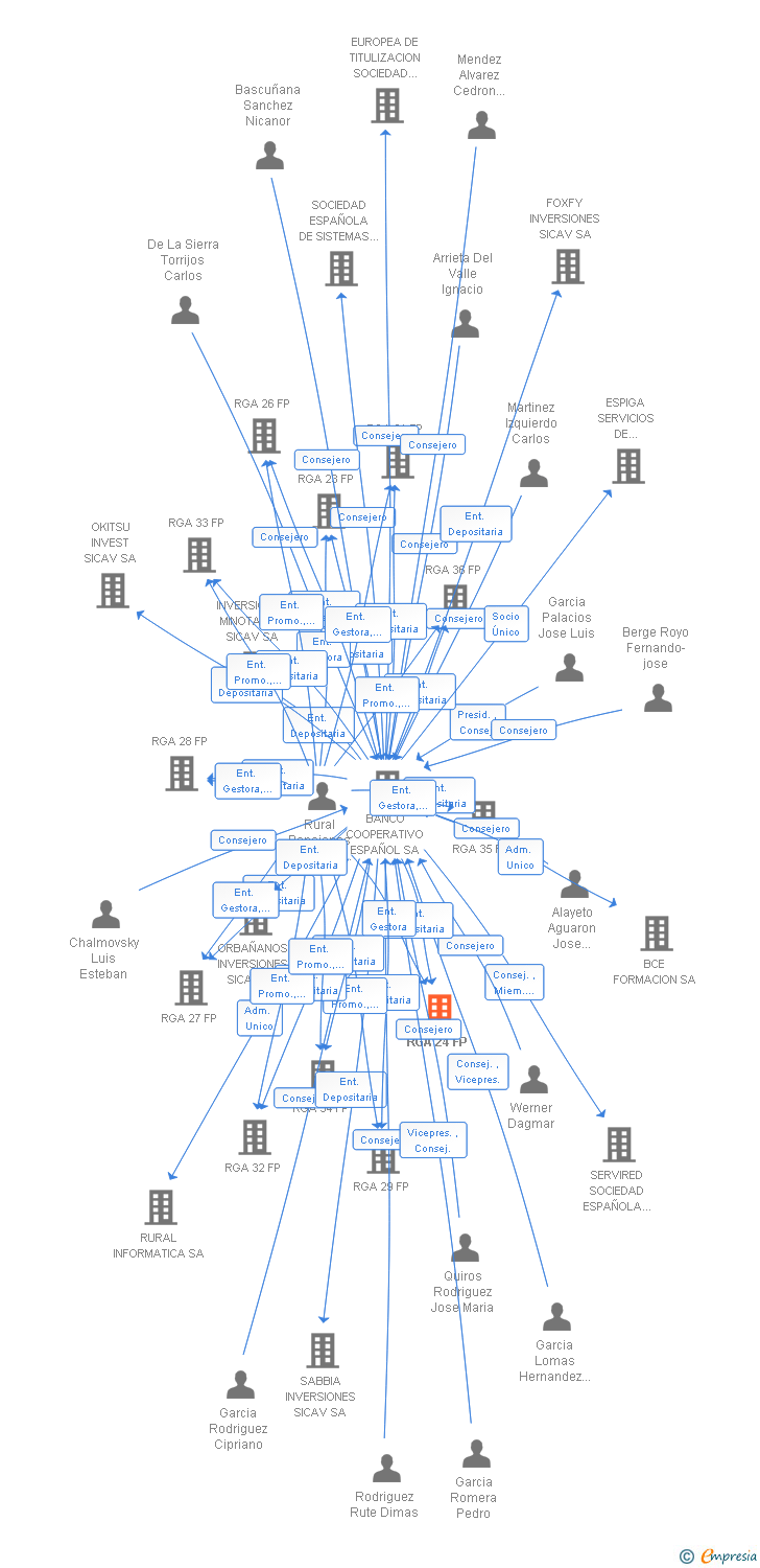 Vinculaciones societarias de RGA 24 FP