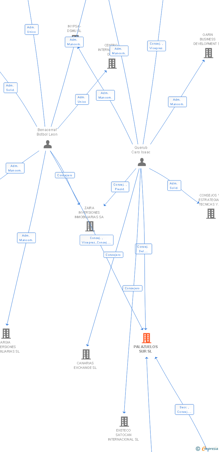 Vinculaciones societarias de PALAZUELOS SUR SL