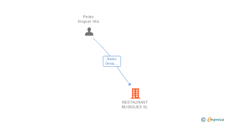 Vinculaciones societarias de RESTAURANT MUSIQUES SL