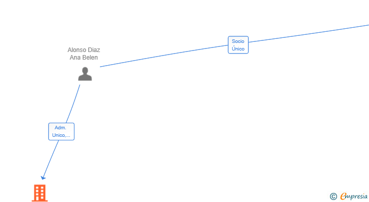 Vinculaciones societarias de ALOSA LOGISTICA SL