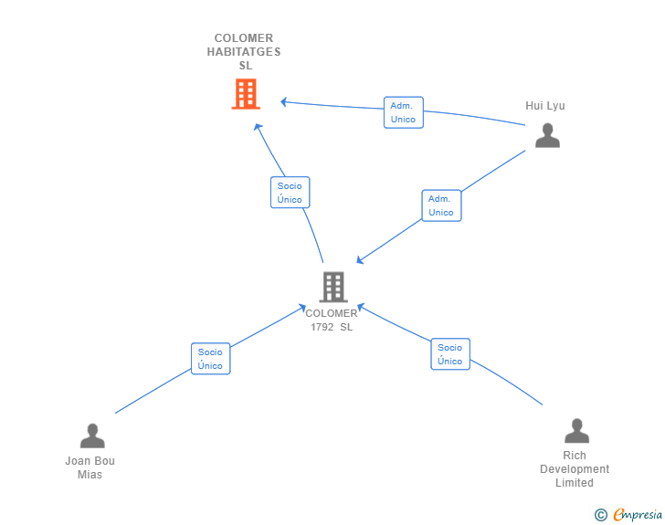 Vinculaciones societarias de COLOMER HABITATGES SL