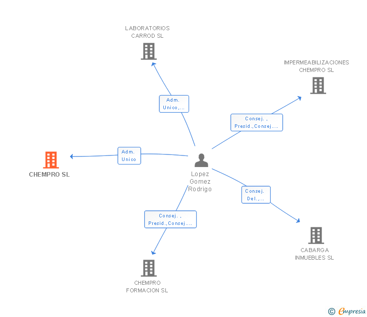 Vinculaciones societarias de CHEMPRO SL