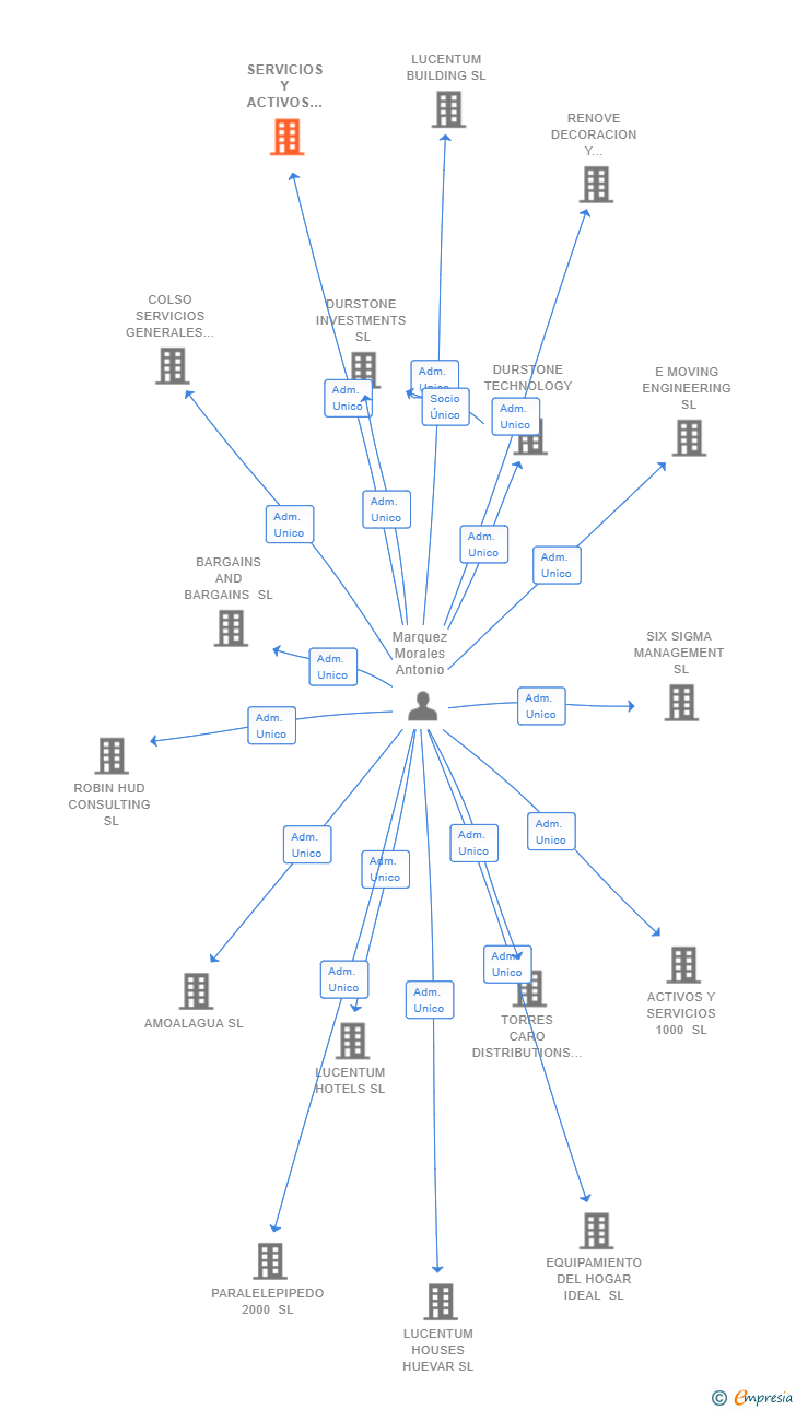 Vinculaciones societarias de SERVICIOS Y ACTIVOS GENERALES 2000 SL