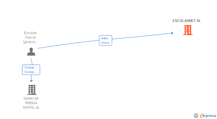 Vinculaciones societarias de ESCOLARNET SL