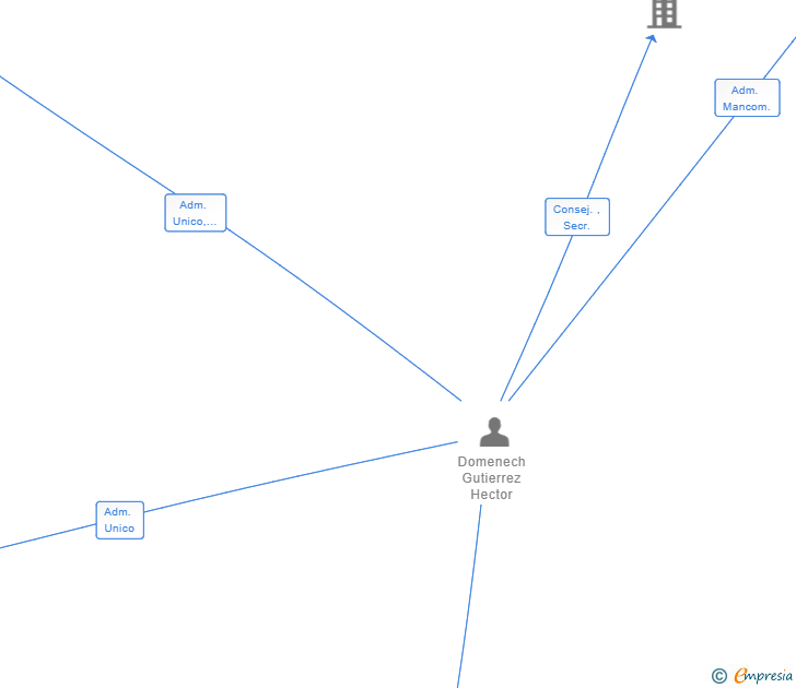 Vinculaciones societarias de PRODICO SERVICIOS INTEGRALES PARA LA CONSTRUCCION SL