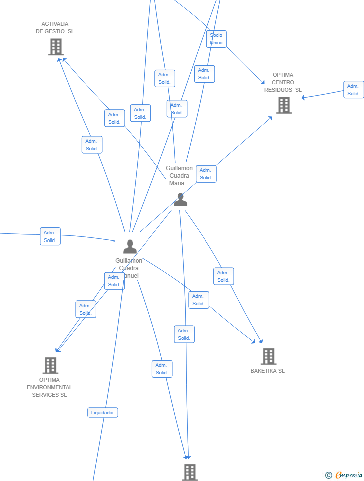 Vinculaciones societarias de HOLDIA INDUSTRIES CORPORATION SL