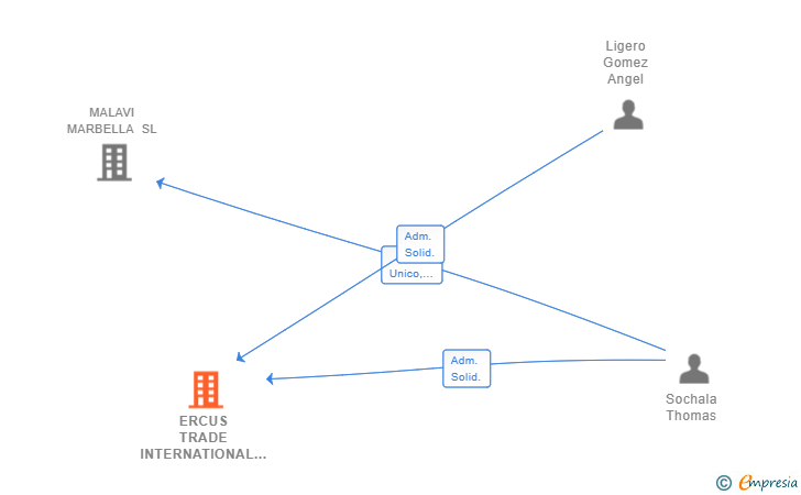 Vinculaciones societarias de ERCUS TRADE INTERNATIONAL SL