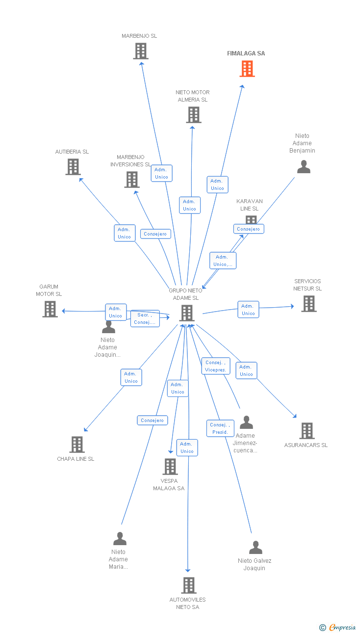 Vinculaciones societarias de FIMALAGA SA