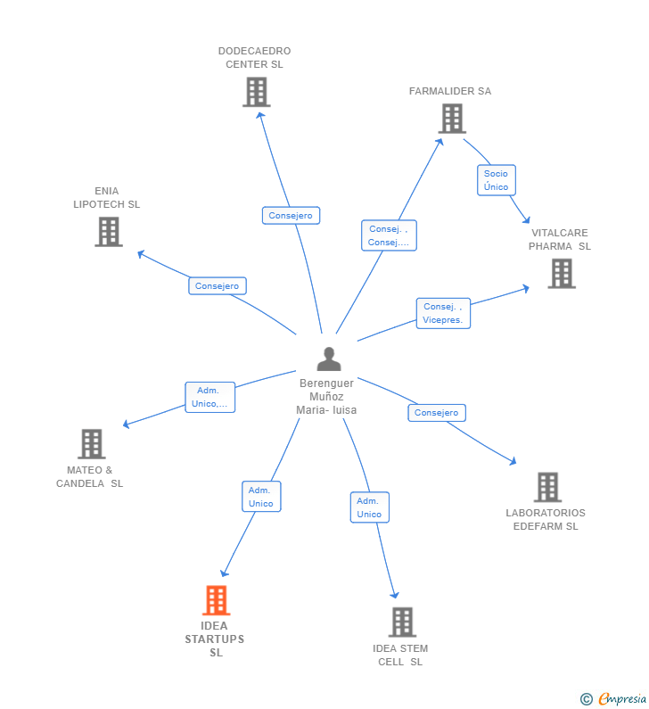 Vinculaciones societarias de IDEA STARTUPS SL