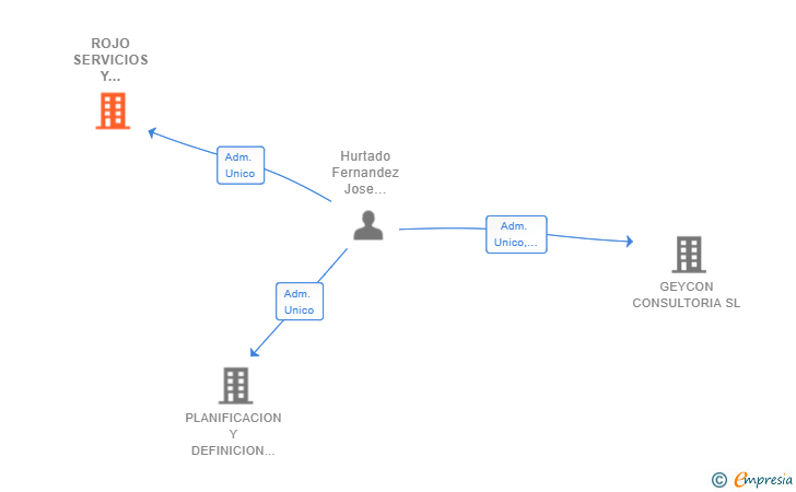 Vinculaciones societarias de ROJO SERVICIOS Y COMERCIO SL