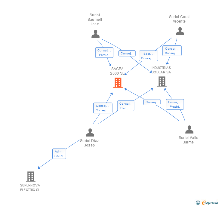 Vinculaciones societarias de SACPA 2000 SL