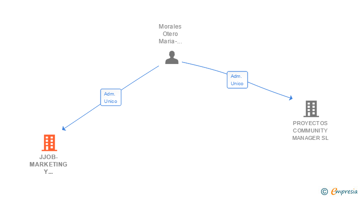 Vinculaciones societarias de JJOB-MARKETING Y COMUNICACIONES SL