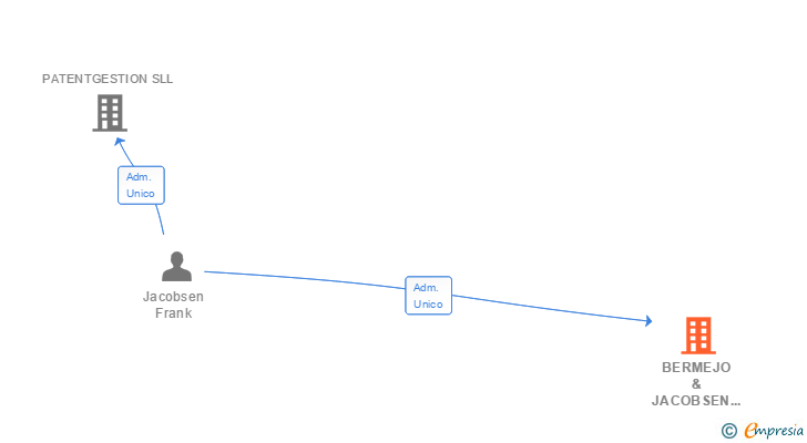 Vinculaciones societarias de BERMEJO & JACOBSEN PATENTES MARCAS SL