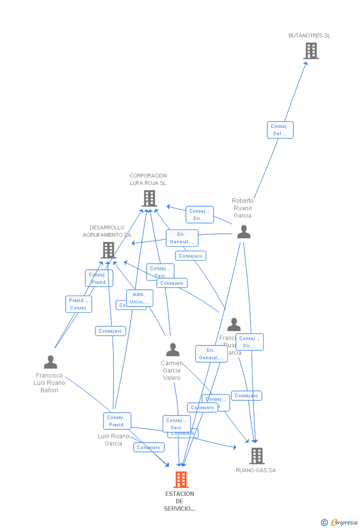 Vinculaciones societarias de ESTACION DE SERVICIO LA FUENSANTA SL