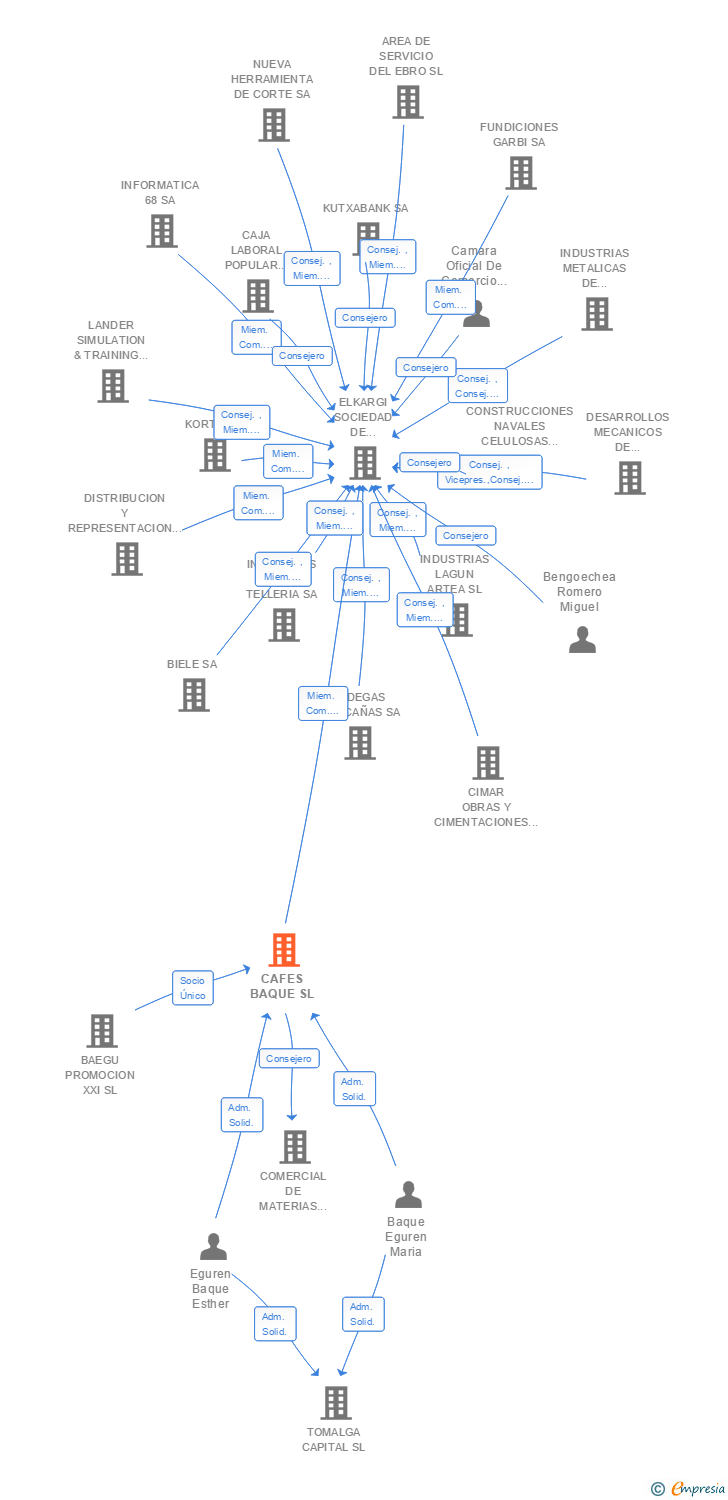 Vinculaciones societarias de CAFES BAQUE SL