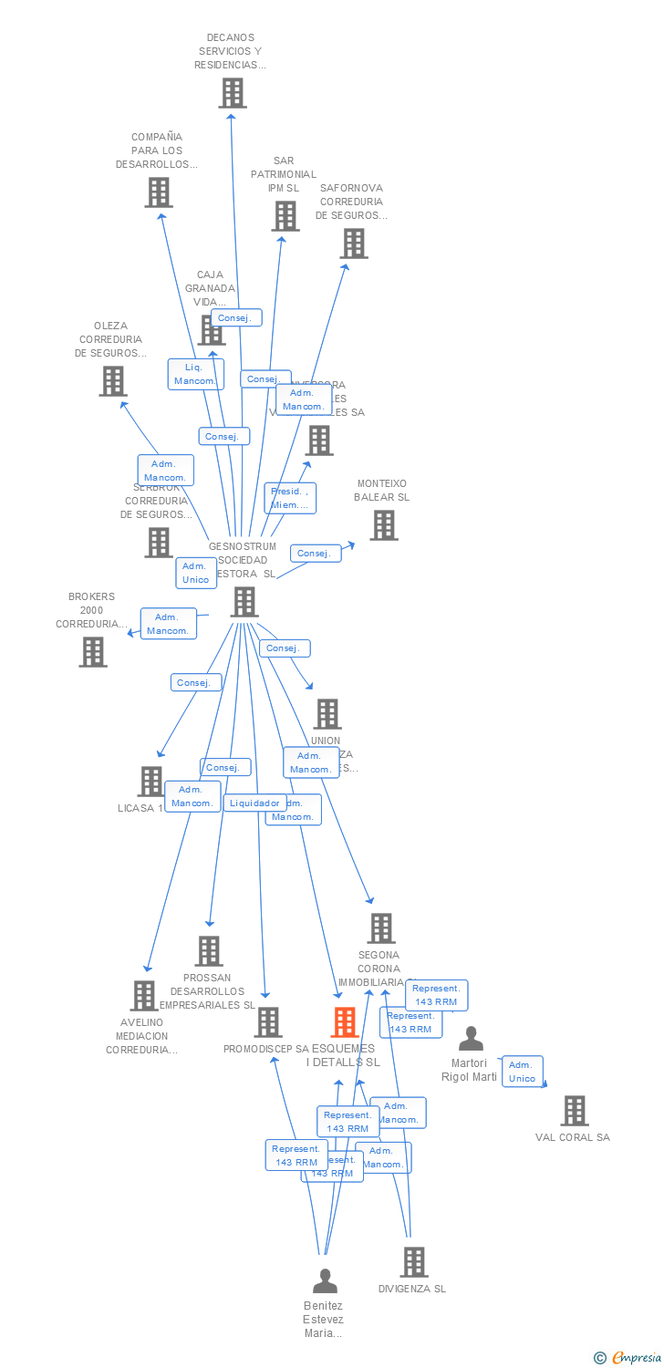 Vinculaciones societarias de ESQUEMES I DETALLS SL