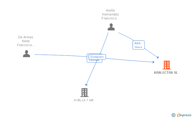 Vinculaciones societarias de ARALECTRA SL