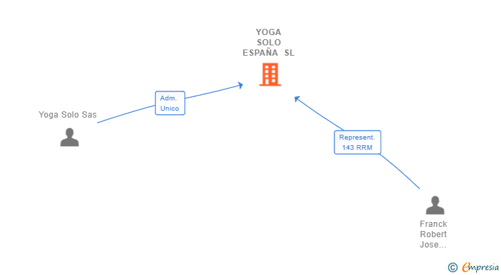 Vinculaciones societarias de YOGA SOLO ESPAÑA SL