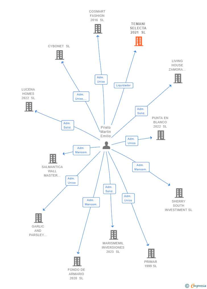 Vinculaciones societarias de TEMANI SELECTA 2021 SL