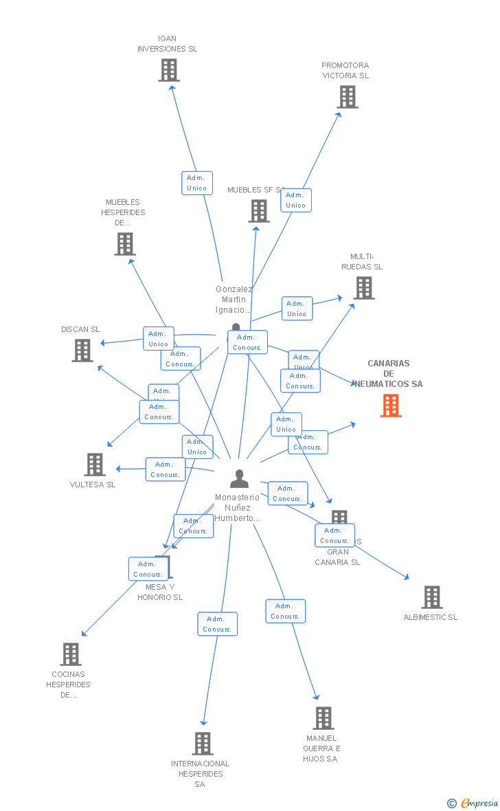 Vinculaciones societarias de CANARIAS DE NEUMATICOS SA