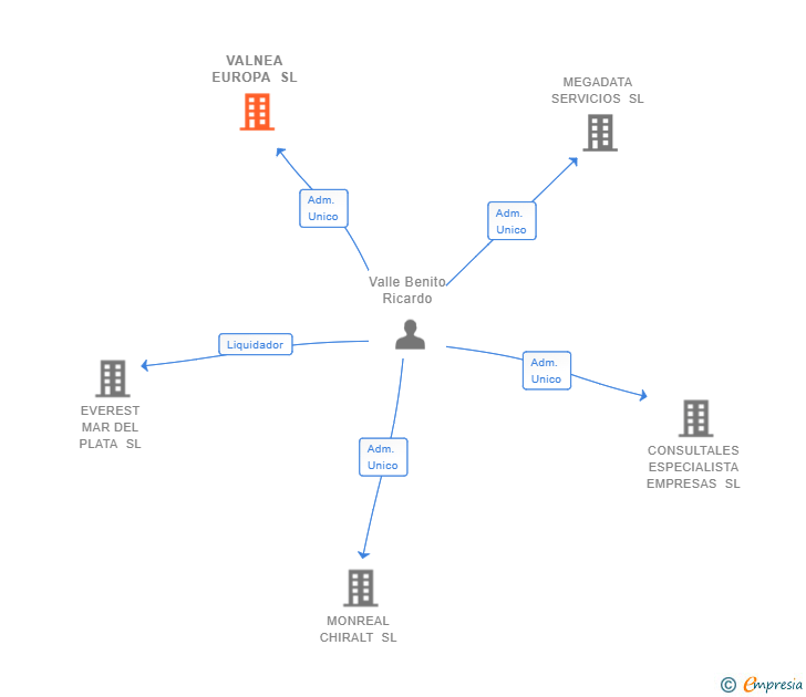Vinculaciones societarias de VALNEA EUROPA SL