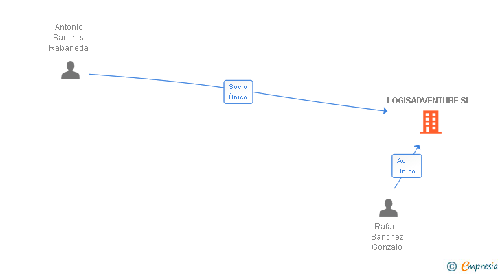 Vinculaciones societarias de LOGISADVENTURE SL