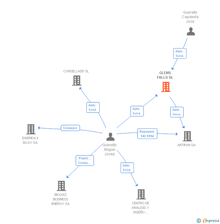 Vinculaciones societarias de GLENS FALLS SL