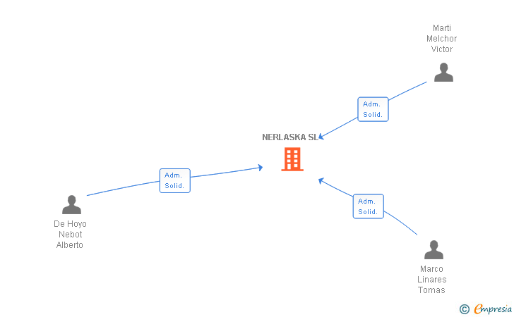 Vinculaciones societarias de NERLASKA SL