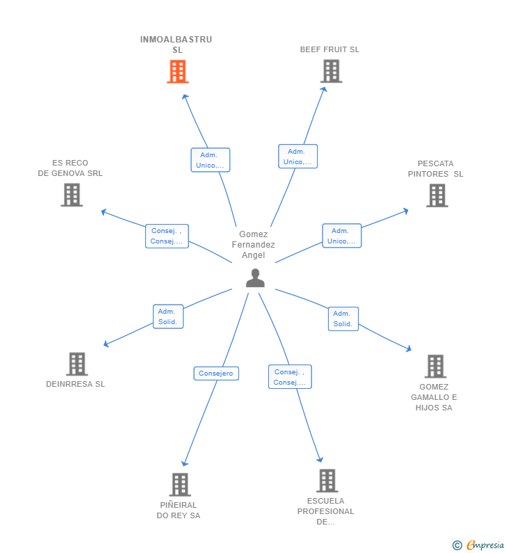 Vinculaciones societarias de INMOALBASTRU SL