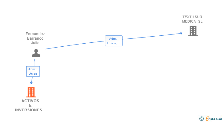Vinculaciones societarias de ACTIVOS E INVERSIONES CAMARINA SL