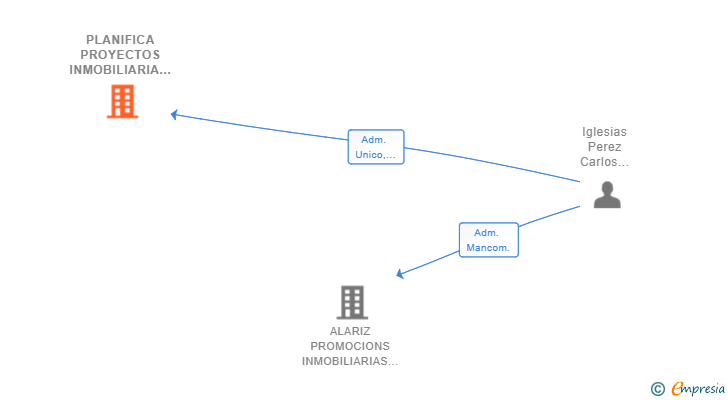 Vinculaciones societarias de PLANIFICA PROYECTOS INMOBILIARIA EDIFICACION SL