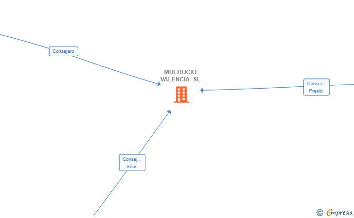 Vinculaciones societarias de MULTIOCIO VALENCIA SL