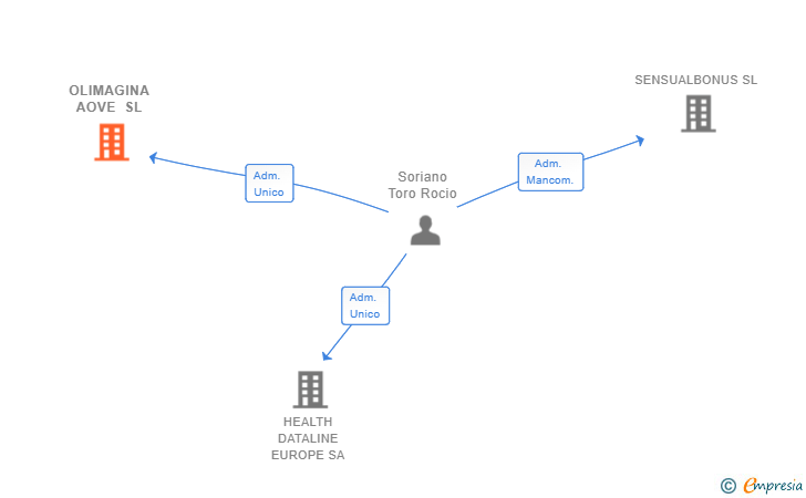 Vinculaciones societarias de OLIMAGINA AOVE SL