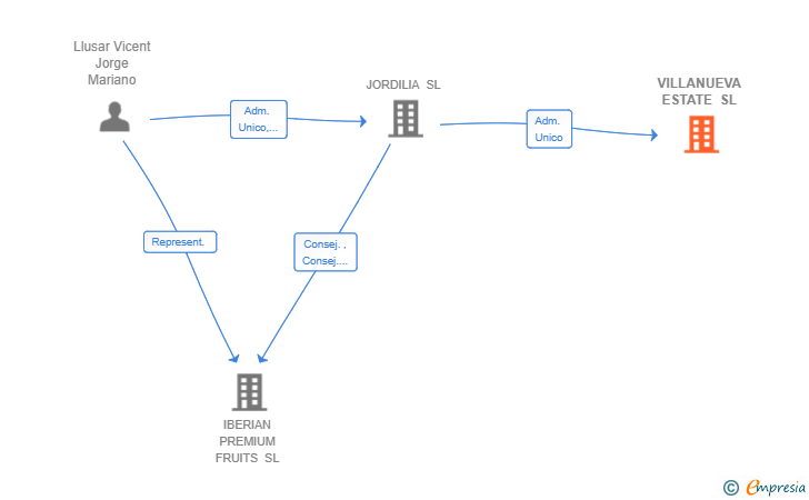 Vinculaciones societarias de VILLANUEVA ESTATE SL