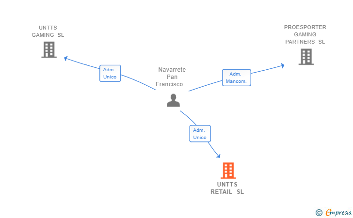 Vinculaciones societarias de UNTTS RETAIL SL