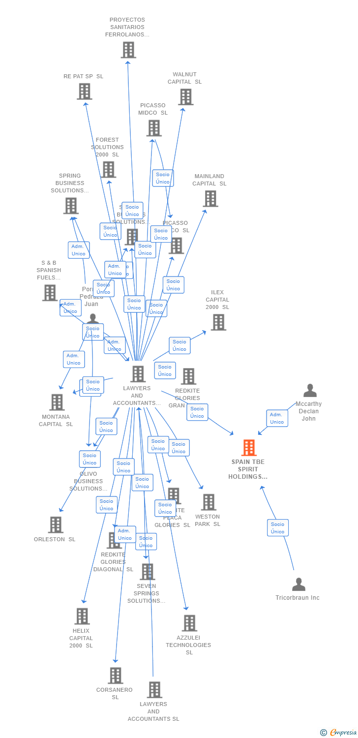 Vinculaciones societarias de SPAIN TBE SPIRIT HOLDINGS SL