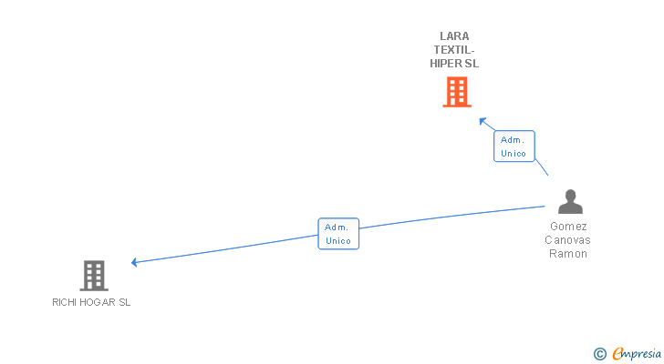 Vinculaciones societarias de LARA TEXTIL-HIPER SL