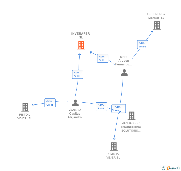Vinculaciones societarias de INVERAFER SL