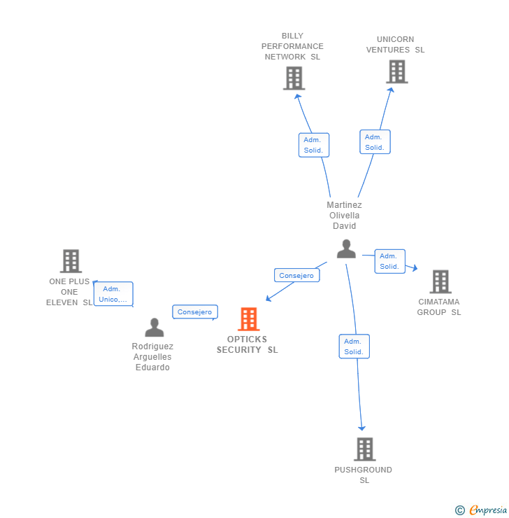 Vinculaciones societarias de OPTICKS SECURITY SL