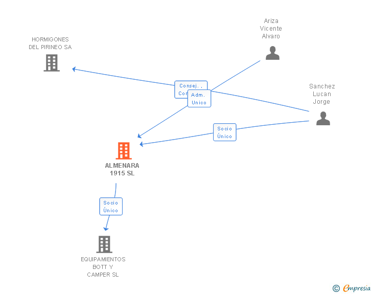 Vinculaciones societarias de ALMENARA 1915 SL