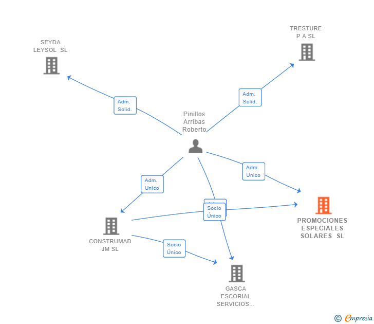 Vinculaciones societarias de PROMOCIONES ESPECIALES SOLARES SL