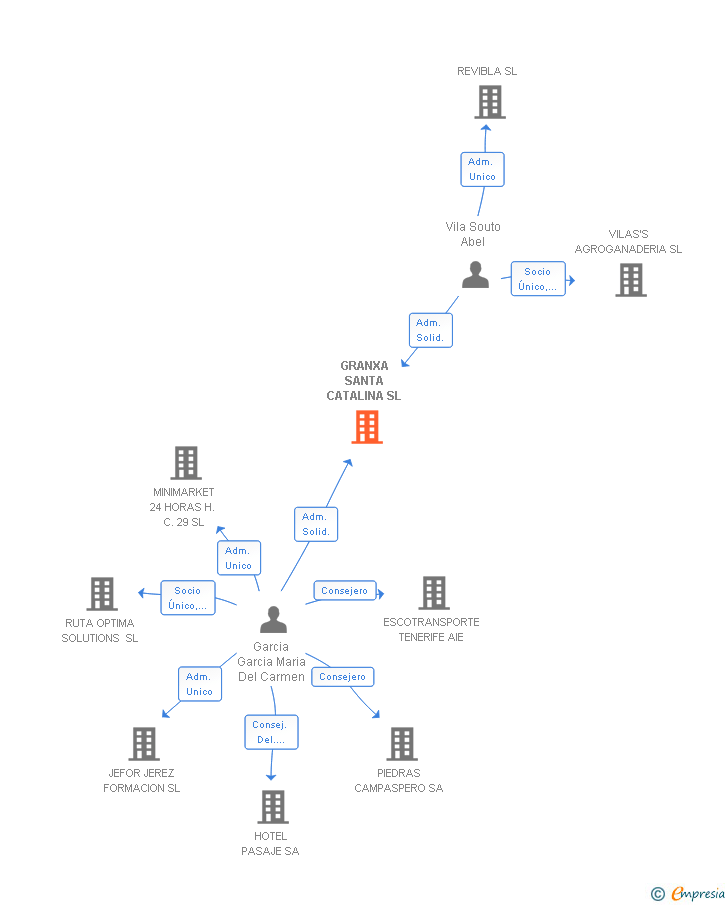 Vinculaciones societarias de GRANXA SANTA CATALINA SL