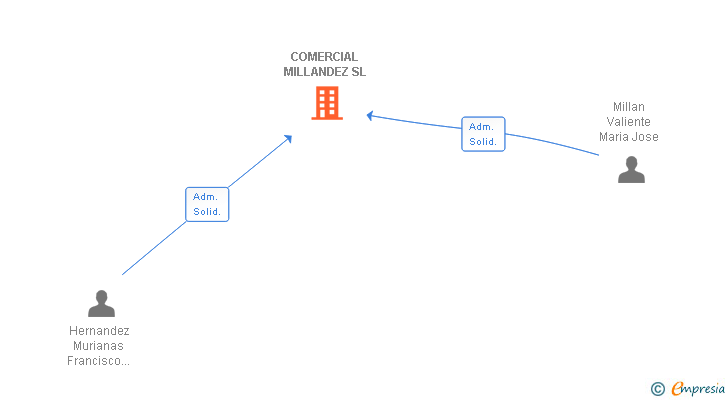 Vinculaciones societarias de COMERCIAL MILLANDEZ SL