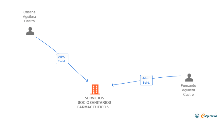 Vinculaciones societarias de SERVICIOS SOCIOSANITARIOS FARMACEUTICOS FARMAFYC SOLUTIONS SL