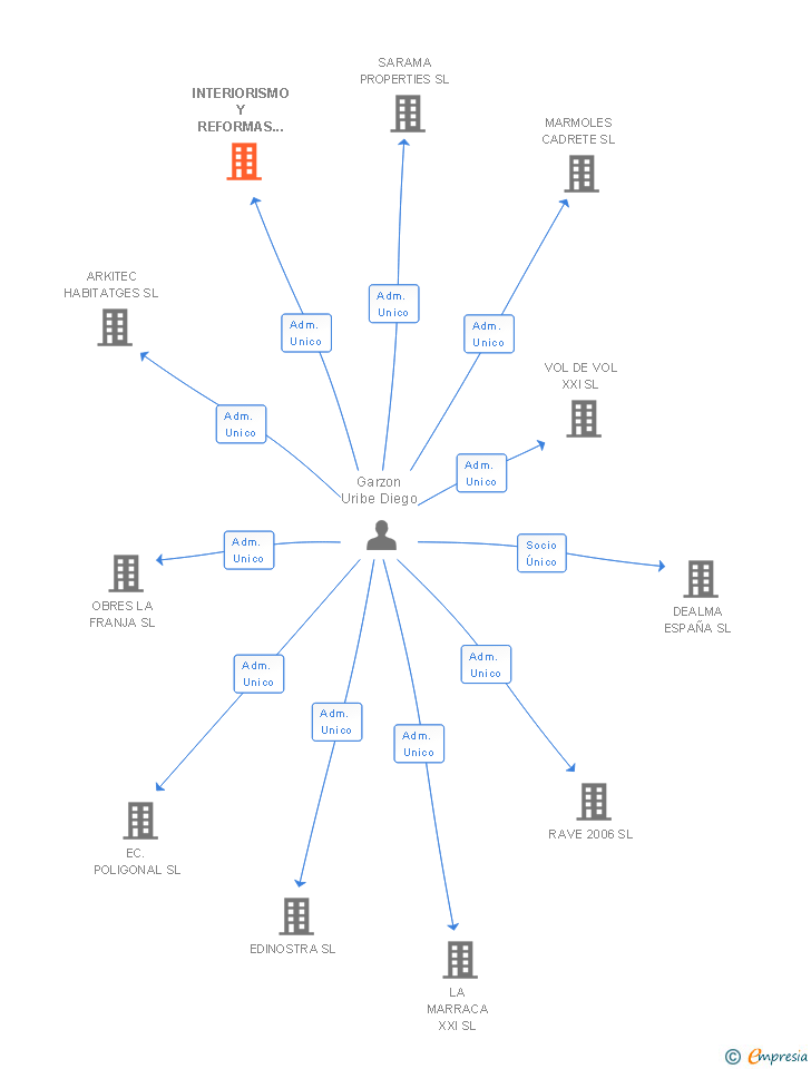 Vinculaciones societarias de INTERIORISMO Y REFORMAS PROFESIONALES SL