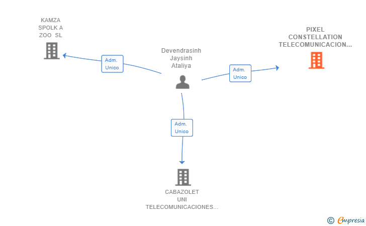 Vinculaciones societarias de PIXEL CONSTELLATION TELECOMUNICACION LDE SL