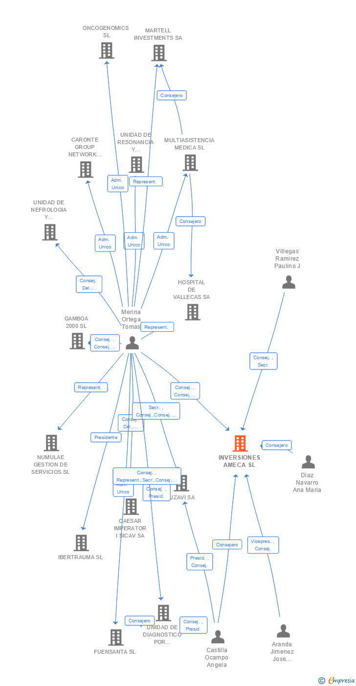 Vinculaciones societarias de INVERSIONES AMECA SL