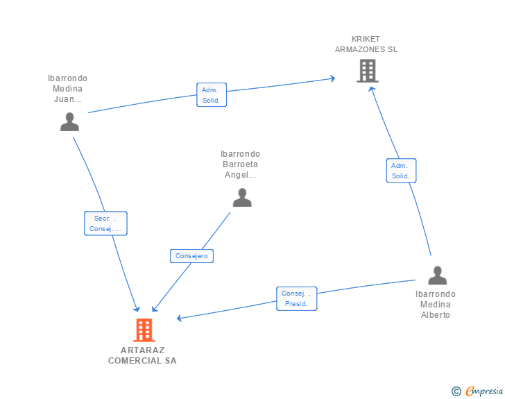 Vinculaciones societarias de ARTARAZ COMERCIAL SA